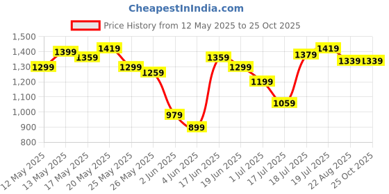 myntra.com U.S. Polo Assn. Floral Printed Polo Collar Pure Cotton Slim Fit T-shirt u.s. polo assn. Price History Graph from 12 May 2025 to 24 Oct 2025