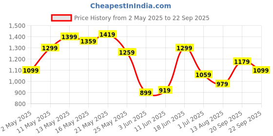 myntra.com U.S. Polo Assn. Floral Printed Polo Collar Pure Cotton Slim Fit T-shirt u.s. polo assn. Price History Graph from 2 May 2025 to 22 Sep 2025