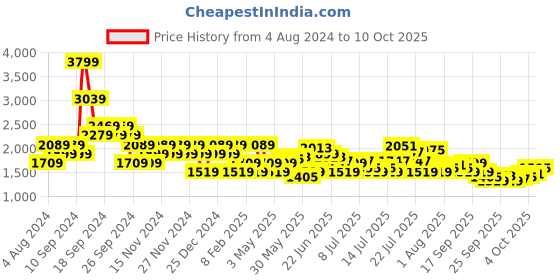myntra.com U.S. Polo Assn. Front-Open Colourblocked Hooded Sweatshirt u.s. polo assn. Price History Graph from 4 Aug 2024 to 10 Oct 2025