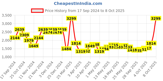 myntra.com U.S. Polo Assn. Geometric Printed Patterned Pullover u.s. polo assn. Price History Graph from 17 Sep 2024 to 8 Oct 2025