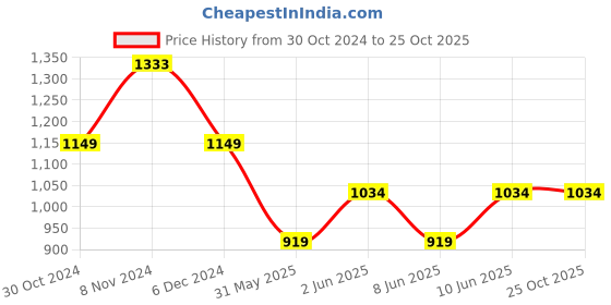 myntra.com U.S. Polo Assn. Geometric Printed Pique Polo Collar Pure Cotton Slim Fit T-shirt u.s. polo assn. Price History Graph from 30 Oct 2024 to 25 Oct 2025