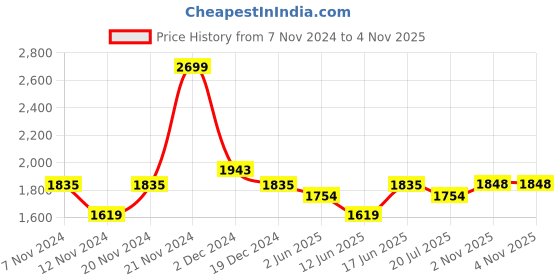 myntra.com U.S. Polo Assn. Geometric Printed Pure Cotton Casual Shirt With Chest Pocket u.s. polo assn. Price History Graph from 7 Nov 2024 to 2 Nov 2025