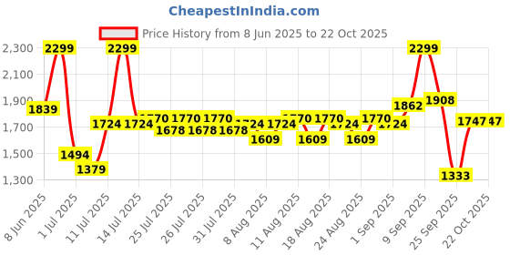 myntra.com u.s. polo assn. kids U.S. Polo Assn. Girl Checked Cuffed Sleeves Shirt Mini Dress u.s. polo assn. kids Price History Graph from 8 Jun 2025 to 22 Oct 2025