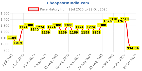 myntra.com u.s. polo assn. kids U.S. Polo Assn. Girls Above the Keyboard Collar Chambray Shirt Style Top u.s. polo assn. kids Price History Graph from 1 Jul 2025 to 21 Oct 2025