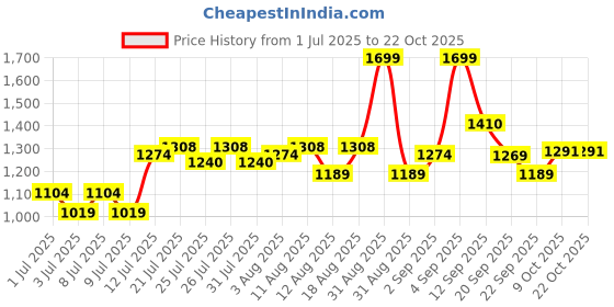 myntra.com u.s. polo assn. kids U.S. Polo Assn. Girls Above the Keyboard Collar Chambray Shirt Style Top u.s. polo assn. kids Price History Graph from 1 Jul 2025 to 21 Oct 2025