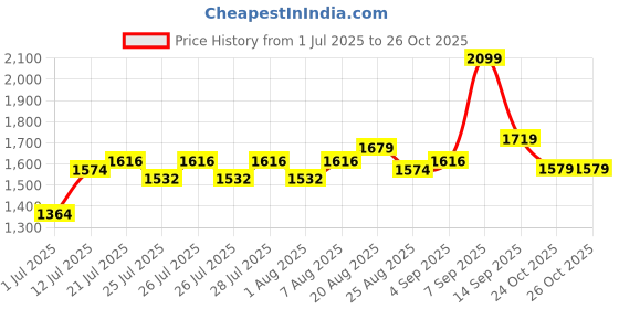 myntra.com u.s. polo assn. kids U.S. Polo Assn. Girls Cotton A-Line Mini Dress u.s. polo assn. kids Price History Graph from 1 Jul 2025 to 24 Oct 2025