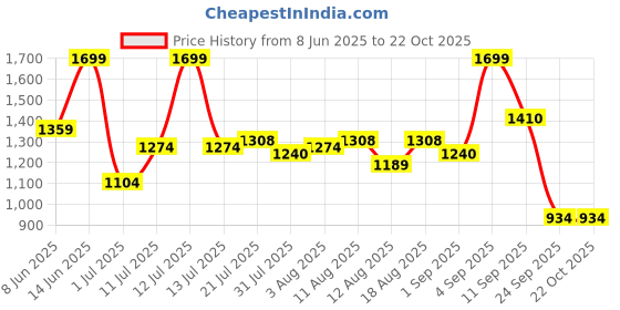myntra.com u.s. polo assn. kids U.S. Polo Assn. Girls Diagonal Striped Flared Skirt u.s. polo assn. kids Price History Graph from 8 Jun 2025 to 22 Oct 2025