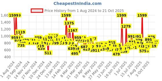 myntra.com u.s. polo assn. kids U.S. Polo Assn. Girls Mid-Rise Regular Joggers u.s. polo assn. kids Price History Graph from 1 Aug 2024 to 21 Oct 2025