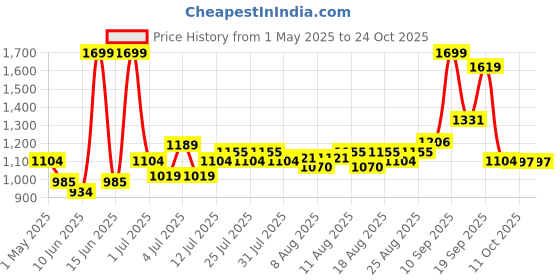 myntra.com u.s. polo assn. kids U.S. Polo Assn. Girls Print Pure Cotton A-Line Mini Dress u.s. polo assn. kids Price History Graph from 1 May 2025 to 23 Oct 2025