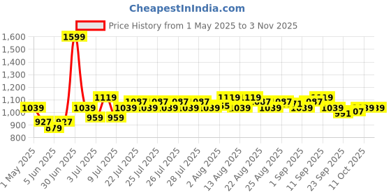 myntra.com u.s. polo assn. kids U.S. Polo Assn. Girls Printed Pure Cotton A-Line Mini Dress u.s. polo assn. kids Price History Graph from 1 May 2025 to 2 Nov 2025