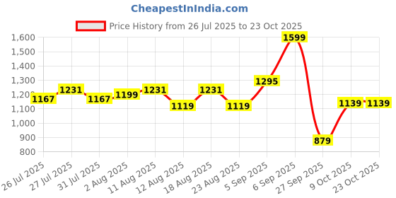 myntra.com u.s. polo assn. kids U.S. Polo Assn. Girls Puff Sleeve Cotton Top u.s. polo assn. kids Price History Graph from 26 Jul 2025 to 23 Oct 2025