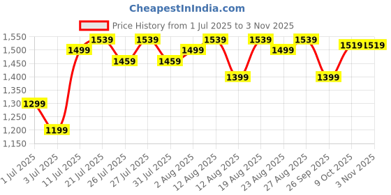 myntra.com u.s. polo assn. kids U.S. Polo Assn. Girls Puff Sleeve Shirt Mini Dress u.s. polo assn. kids Price History Graph from 1 Jul 2025 to 2 Nov 2025