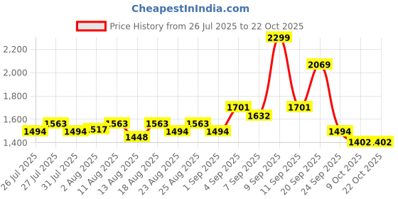 myntra.com u.s. polo assn. kids U.S. Polo Assn. Girls Puff Sleeves Embroidered Details Shirt Collar Fit & Flare Mini Dress u.s. polo assn. kids Price History Graph from 26 Jul 2025 to 22 Oct 2025