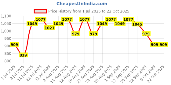 myntra.com u.s. polo assn. kids U.S. Polo Assn. Girls Pure Cotton Striped Skort Above Knee Skirt u.s. polo assn. kids Price History Graph from 1 Jul 2025 to 21 Oct 2025