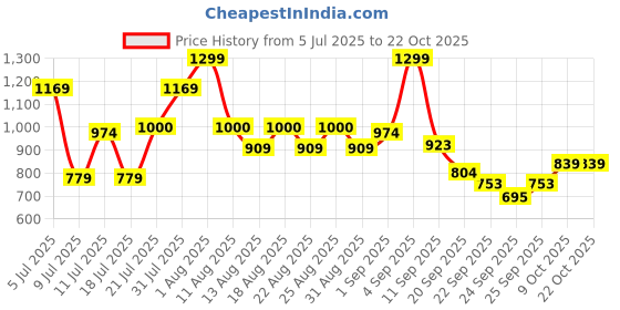 myntra.com u.s. polo assn. kids U.S. Polo Assn. Girls Regular Fit Shorts u.s. polo assn. kids Price History Graph from 5 Jul 2025 to 22 Oct 2025
