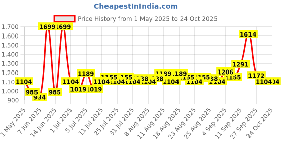 myntra.com u.s. polo assn. kids U.S. Polo Assn. Girls Solid Shirt Collar A-Line Dress u.s. polo assn. kids Price History Graph from 1 May 2025 to 22 Oct 2025