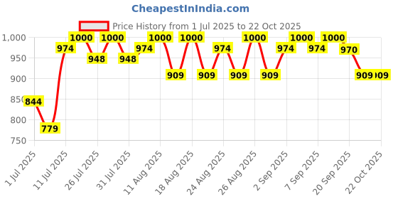 myntra.com u.s. polo assn. kids U.S. Polo Assn. Girls Striped Peter Pan Collar Cotton Top u.s. polo assn. kids Price History Graph from 1 Jul 2025 to 22 Oct 2025