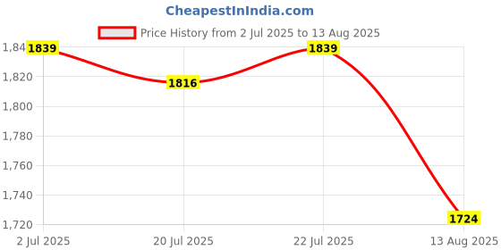 myntra.com U.S. Polo Assn. Gold Cup Men Cotton Striped Polo Collar Slim Fit T-shirt u.s. polo assn. Price History Graph from 2 Jul 2025 to 13 Aug 2025