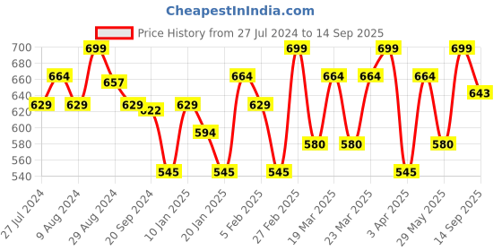 myntra.com U.S. Polo Assn. Grey Solid Lounge T-Shirt u.s. polo assn. Price History Graph from 27 Jul 2024 to 14 Sep 2025