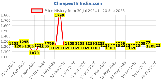myntra.com U.S. Polo Assn. Half Sleeve Pure Cotton Slim Fit Polo T-shirt u.s. polo assn. Price History Graph from 30 Jul 2024 to 20 Sep 2025