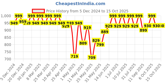 myntra.com U.S. Polo Assn. High Stretch Basic Brief RB001-D01-PL u.s. polo assn. Price History Graph from 5 Dec 2024 to 15 Oct 2025