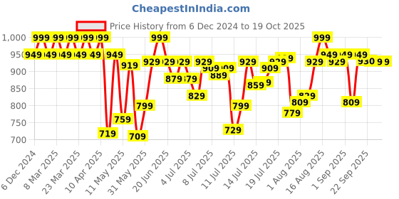 myntra.com U.S. Polo Assn. High Stretch Performance Trunk RT005-002-PL u.s. polo assn. Price History Graph from 6 Dec 2024 to 18 Oct 2025