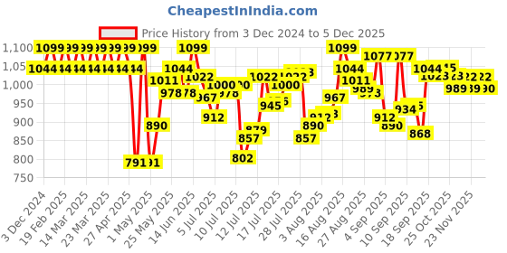 myntra.com U.S. Polo Assn. High Stretch Short Trunks -RT001-003-PL u.s. polo assn. Price History Graph from 3 Dec 2024 to 5 Dec 2025