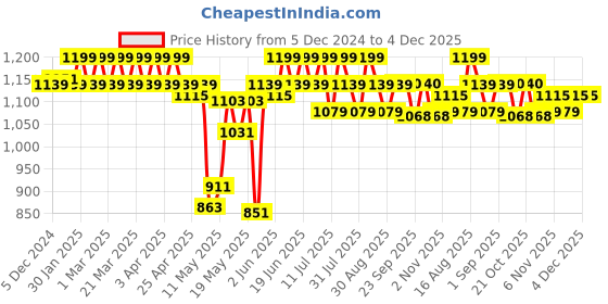 myntra.com U.S. Polo Assn. High Stretch Sports Trunks -RT002-A02-PL u.s. polo assn. Price History Graph from 5 Dec 2024 to 4 Dec 2025