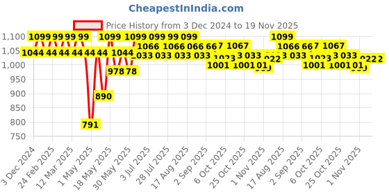 myntra.com U.S. Polo Assn. High Stretch Trunk RT001-001-PL u.s. polo assn. Price History Graph from 3 Dec 2024 to 19 Nov 2025