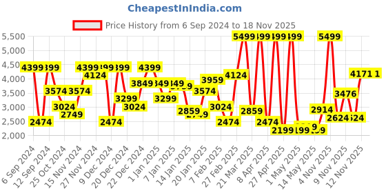 myntra.com U.S. Polo Assn. Hooded Colourblocked Bomber Jacket u.s. polo assn. Price History Graph from 6 Sep 2024 to 17 Nov 2025