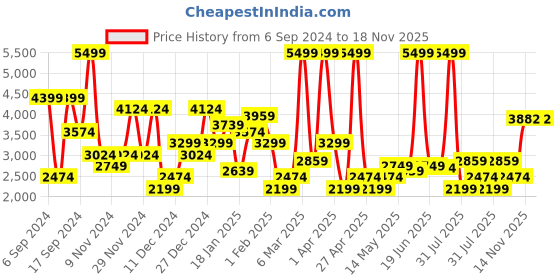 myntra.com U.S. Polo Assn. Hooded Colourblocked Bomber Jacket u.s. polo assn. Price History Graph from 6 Sep 2024 to 18 Nov 2025