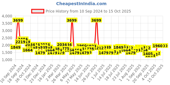 myntra.com U.S. Polo Assn. Hooded Front-Open Sweatshirt u.s. polo assn. Price History Graph from 10 Sep 2024 to 14 Oct 2025