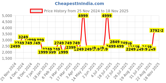 myntra.com U.S. Polo Assn. Hooded Gillet Puffer Jacket u.s. polo assn. Price History Graph from 25 Nov 2024 to 18 Nov 2025