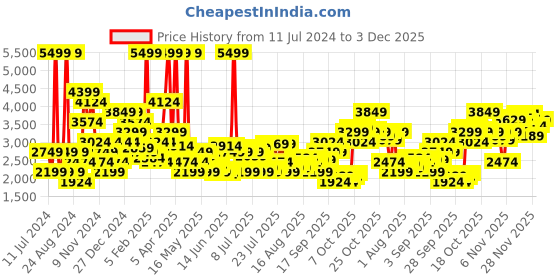 myntra.com U.S. Polo Assn. Hooded Lightweight Tailored Jacket u.s. polo assn. Price History Graph from 11 Jul 2024 to 3 Dec 2025