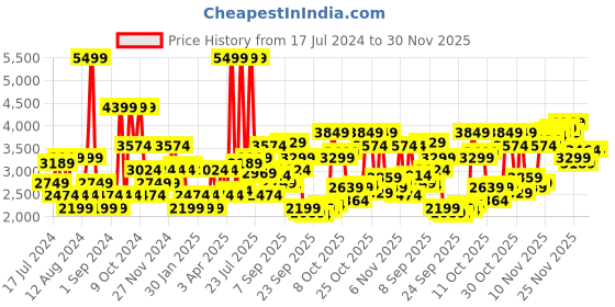 myntra.com U.S. Polo Assn. Hooded Lightweight Tailored Jacket u.s. polo assn. Price History Graph from 17 Jul 2024 to 29 Nov 2025
