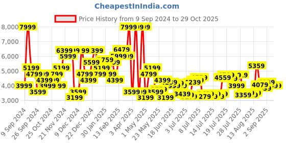 myntra.com U.S. Polo Assn. Hooded Puffer Jacket u.s. polo assn. Price History Graph from 9 Sep 2024 to 29 Oct 2025