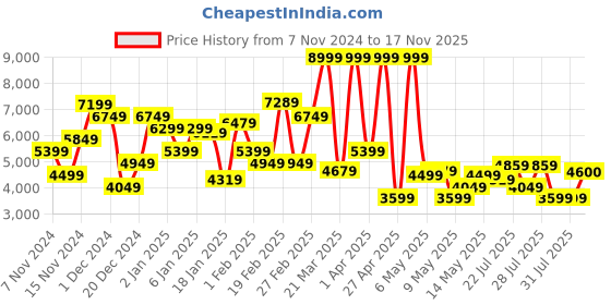 myntra.com U.S. Polo Assn. Hooded Puffer Jacket u.s. polo assn. Price History Graph from 7 Nov 2024 to 17 Nov 2025