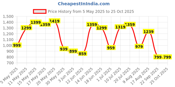 myntra.com U.S. Polo Assn. Horizontal Striped Polo Collar Pure Cotton Slim Fit T-shirt u.s. polo assn. Price History Graph from 5 May 2025 to 25 Oct 2025
