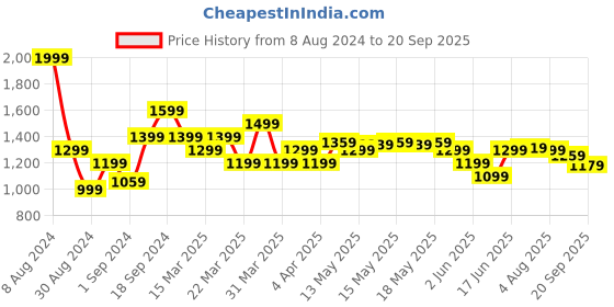 myntra.com U.S. Polo Assn. Horizontal Striped Polo Collar Slim Fit T-shirt u.s. polo assn. Price History Graph from 8 Aug 2024 to 20 Sep 2025