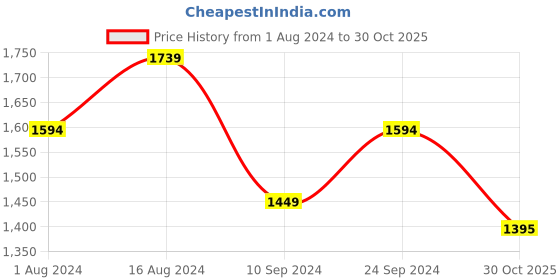 myntra.com U.S. Polo Assn. Horizontal Stripes Pure Cotton Casual Shirt u.s. polo assn. Price History Graph from 1 Aug 2024 to 30 Oct 2025