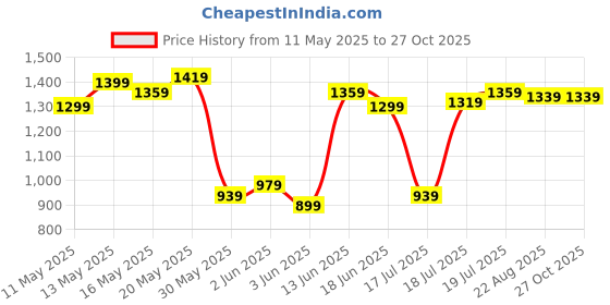 myntra.com U.S. Polo Assn. Horizontally Striped Polo Collar Pure Cotton Slim Fit T-shirt u.s. polo assn. Price History Graph from 11 May 2025 to 27 Oct 2025