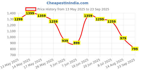 myntra.com U.S. Polo Assn. Horizontally Striped Polo Collar Pure Cotton Slim Fit T-shirt u.s. polo assn. Price History Graph from 13 May 2025 to 23 Sep 2025
