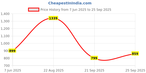 myntra.com U.S. Polo Assn. Horizontally Striped Polo Collar Pure Cotton Slim Fit T-shirt u.s. polo assn. Price History Graph from 7 Jun 2025 to 25 Sep 2025
