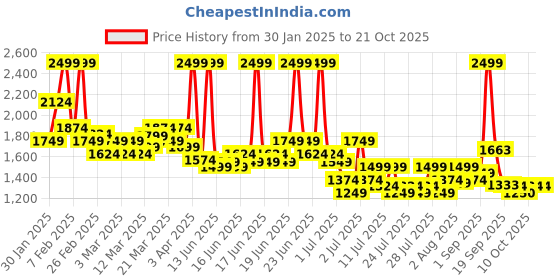myntra.com u.s. polo assn. kids U.S. Polo Assn.  Kids Blue Cotton Jeans u.s. polo assn. kids Price History Graph from 30 Jan 2025 to 21 Oct 2025