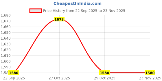 myntra.com U.S. Polo Assn. Kids Boys Abstract Printed Cuban Collar Regular Fit Shirt u.s. polo assn. kids Price History Graph from 22 Sep 2025 to 23 Nov 2025