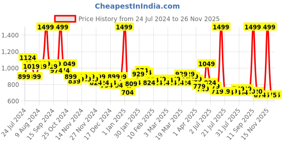 myntra.com U.S. Polo Assn. Kids Boys Abstract Printed Pure Cotton Shorts u.s. polo assn. kids Price History Graph from 24 Jul 2024 to 24 Nov 2025