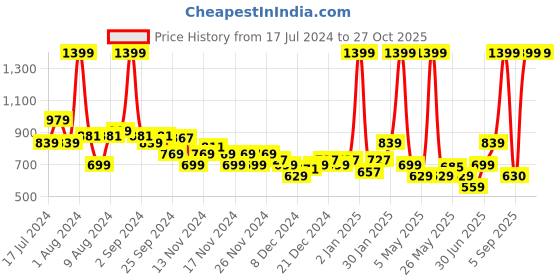 myntra.com U.S. Polo Assn. Kids Boys Attached Fanny Pack Pure Cotton T-Shirt u.s. polo assn. kids Price History Graph from 17 Jul 2024 to 27 Oct 2025
