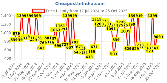 myntra.com U.S. Polo Assn. Kids Boys Attached Fanny Pack Pure Cotton T-Shirt u.s. polo assn. kids Price History Graph from 17 Jul 2024 to 25 Oct 2025