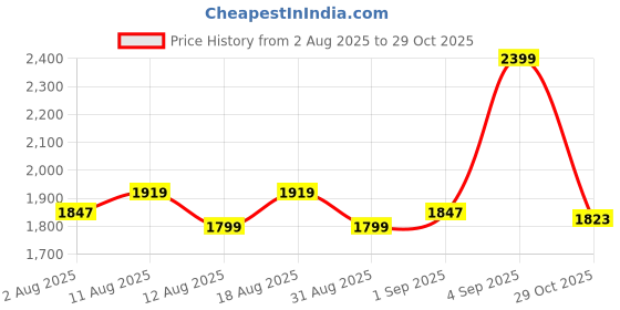 myntra.com U.S. Polo Assn. Kids Boys Baggy Fit Mid-Rise Cotton Jeans u.s. polo assn. kids Price History Graph from 2 Aug 2025 to 29 Oct 2025