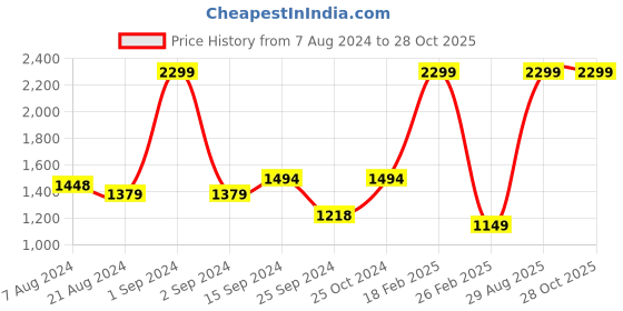 myntra.com U.S. Polo Assn. Kids Boys Beige Corduroy Trousers u.s. polo assn. kids Price History Graph from 7 Aug 2024 to 27 Oct 2025